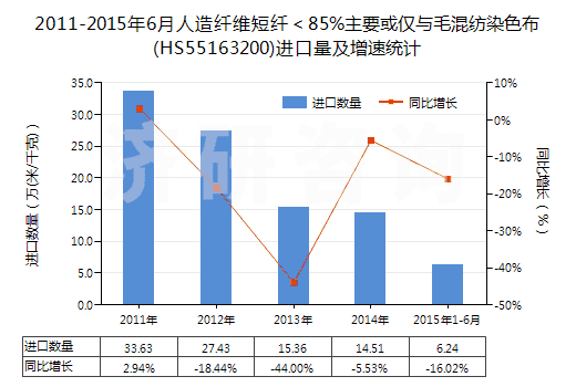 2011-2015年6月人造纖維短纖＜85%主要或僅與毛混紡染色布(HS55163200)進(jìn)口量及增速統(tǒng)計(jì)